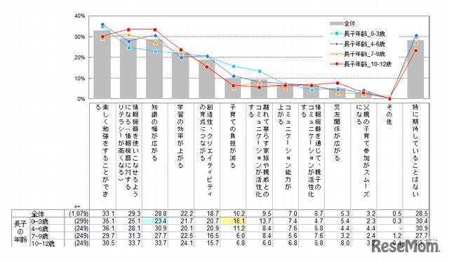 子どもの情報機器を与えることによる期待