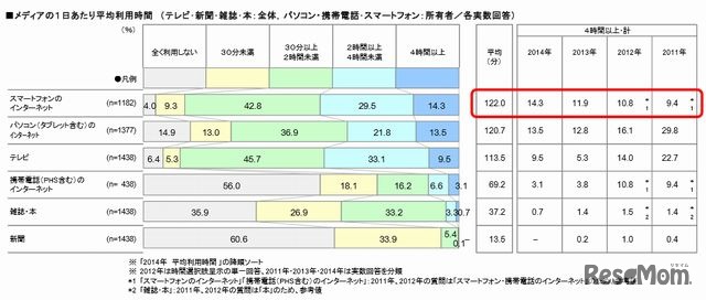 メディアの１日あたり平均利用時間