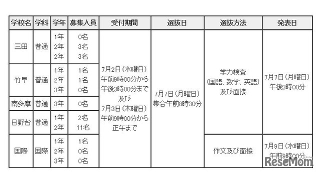 第二学期都立高等学校の補欠募集（海外帰国生徒）について