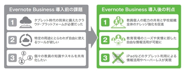 「Evernote Business」導入の利点