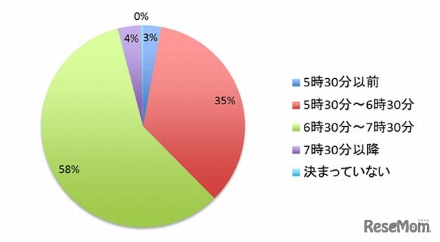 平日の起床時刻