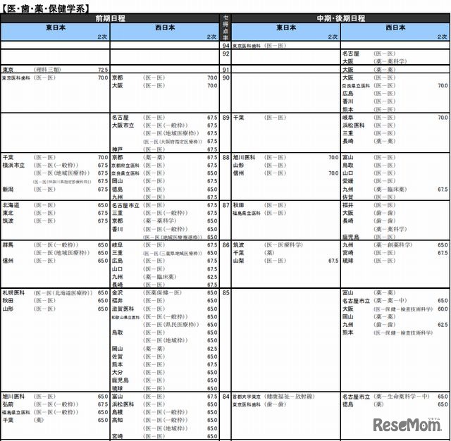 国公立大、医・歯・薬・保健学系