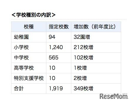 学校種別の内訳