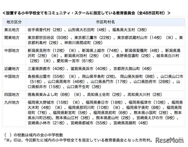 設置する小中学校すべてをコミュニティ・スクールに指定している教育委員会（全48市区町村）