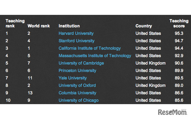 THE、教育の質ランキング