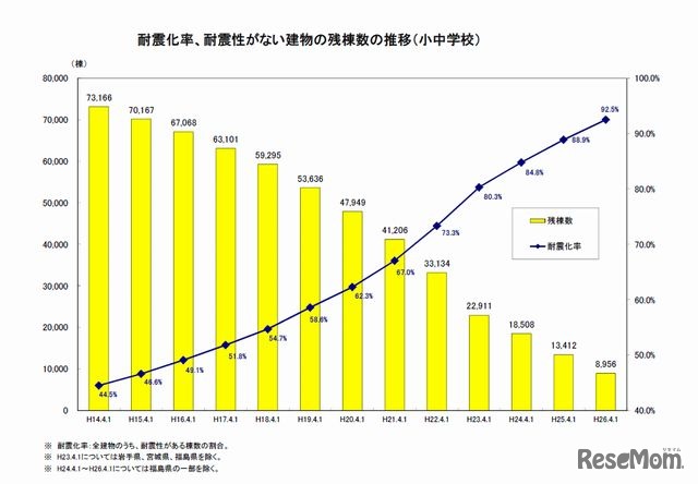 耐震化率、耐震性がない建物の残棟数の推移（小中学校）