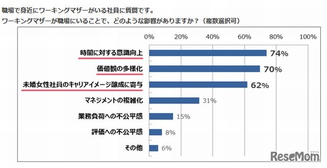 ワーキングマザーが職場にいることで、どのような影響があったか