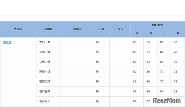 国公立大（東京大）