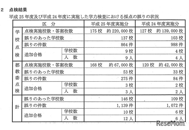 平成25年度、24年度に実施した学力検査における採点の誤りの状況