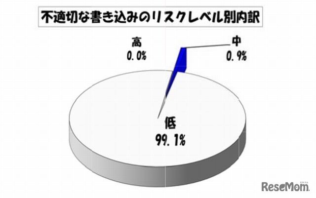 不適切な書き込みのリスクレベル別内訳