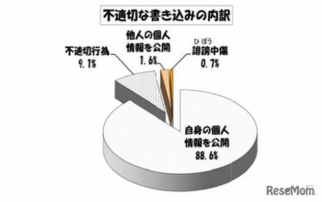 不適切な書き込みの内訳