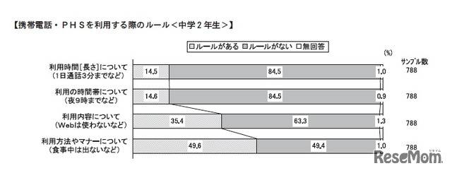 携帯電話などを利用する際のルール（中学2年生）