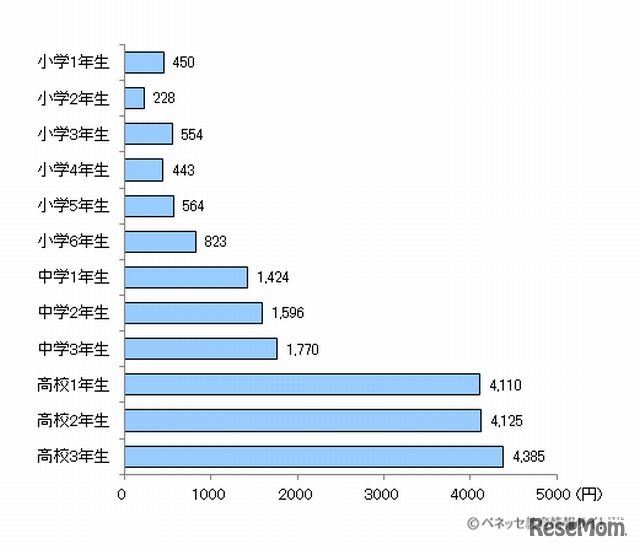 おこづかいの平均額（学年別）