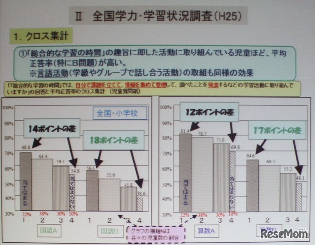 学習状況調査でもPISAの分析を裏付けている