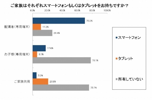 家族のスマートフォン／タブレット所有率