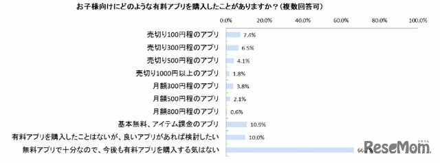 子ども向け有料アプリを購入したことがあるか