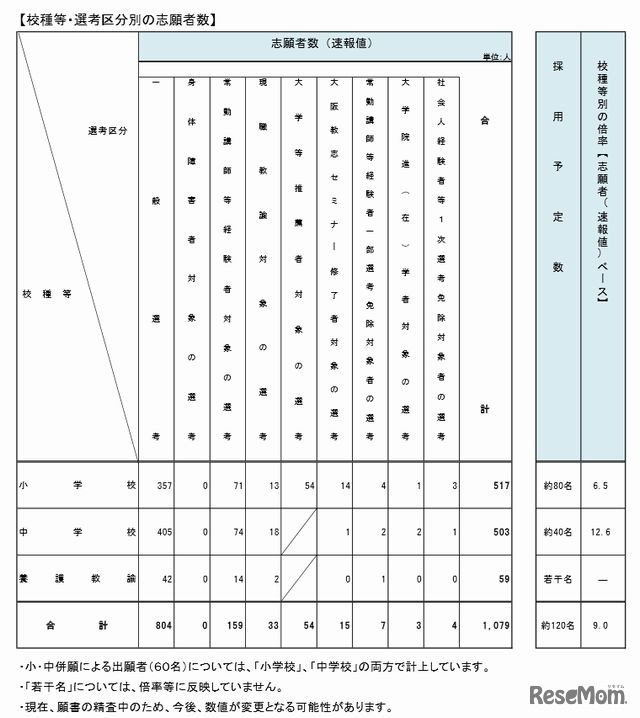 校種等・選考区分別の志願者数