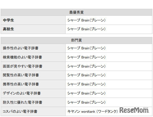 イード・アワード2014　電子辞書