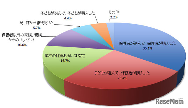 電子辞書をどのように入手したか