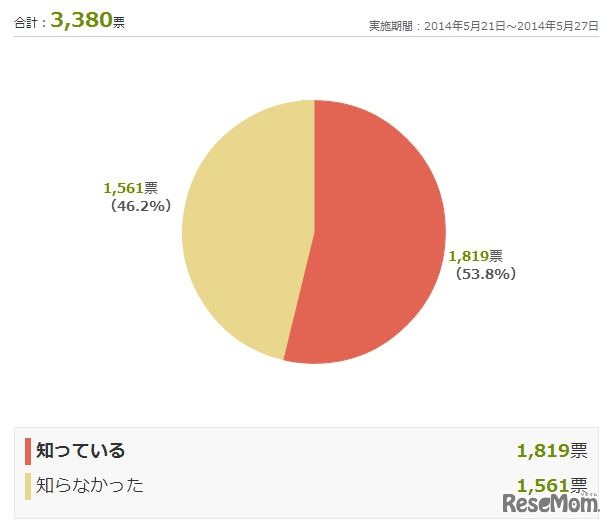 「父の日」の認知度