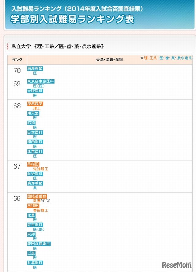 私立大学（理・工系／医・歯・薬・農水産系）