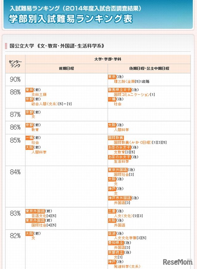 国公立大学（文・教育・外国語・生活科学系）