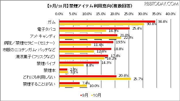 “タバコ値上げ”で喫煙者の4割が値上げ後「購入していない」 禁煙アイテムの利用動向