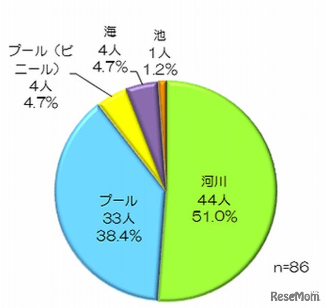 事故発生場所別の救急搬送人員