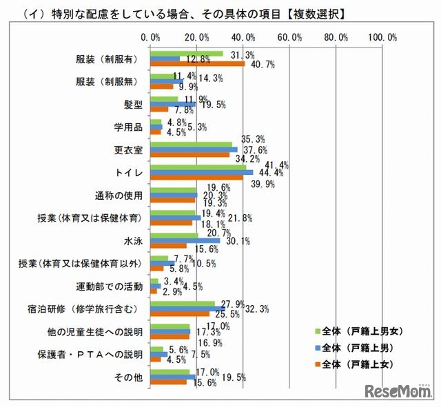 配慮の内容