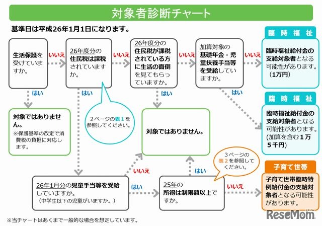 対象者診断チャート