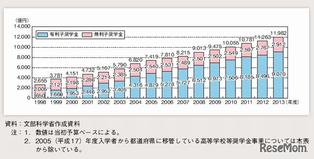 奨学金事業費の推移