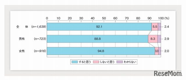 公共の場での子ども連れの親への手助けや話しかけ