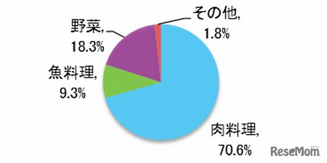 子どもの夕食の主菜で多い料理