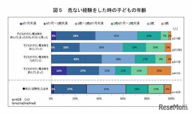 危ない経験をした時の子どもの年齢