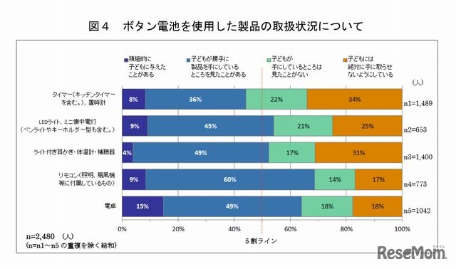 ボタン電池を使用した製品の取扱状況