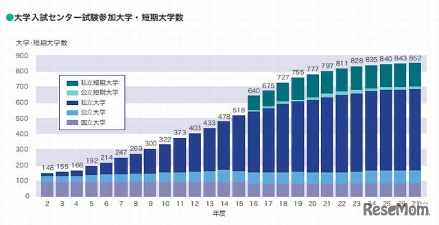 大学入試センター試験参加大学・短期大学数