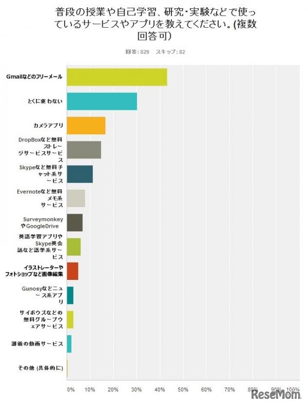 授業や自己学習、研究・実験などで使っているサービスやアプリ