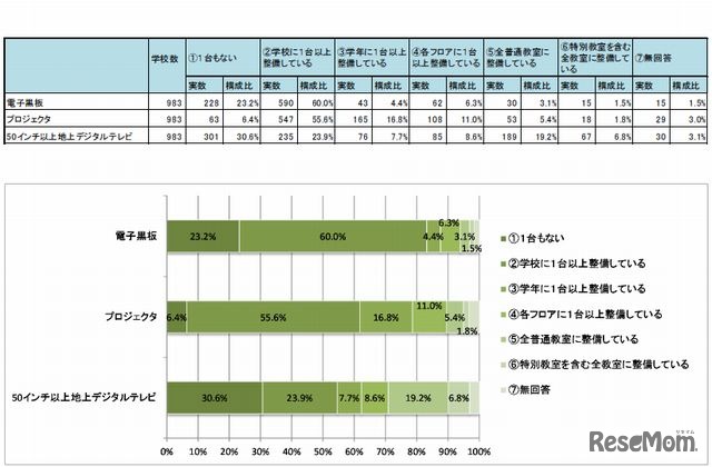 大型提示装置の整備状況（電子黒板／プロジェクタ／テレビ）