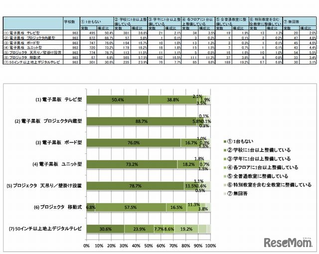 大型提示装置の整備状況（選択肢別集計）