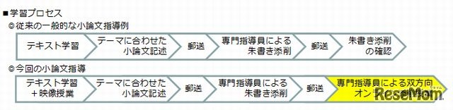 学習プロセス