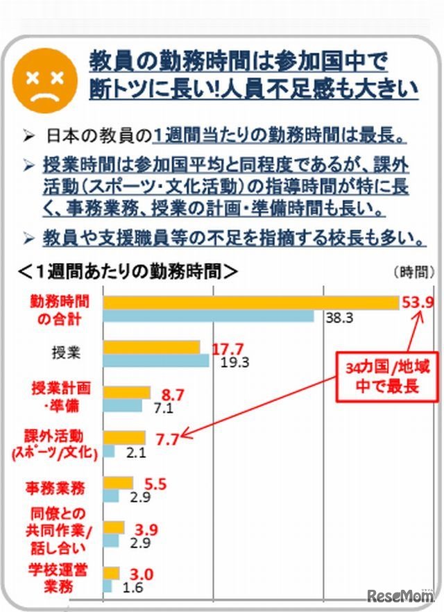 教員の勤務時間比較