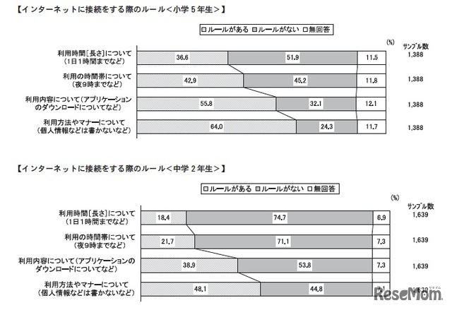 インターネットに接続をする際のルール（小学5年生）