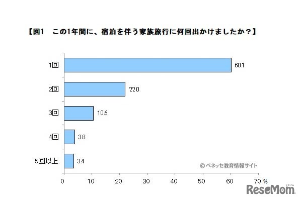 この1年間に宿泊を伴う家族旅行に何回出かけたか