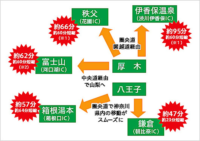 圏央道 整備効果