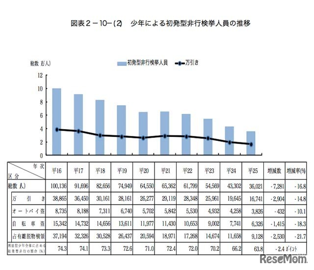 少年による初発型非行検挙人員の推移