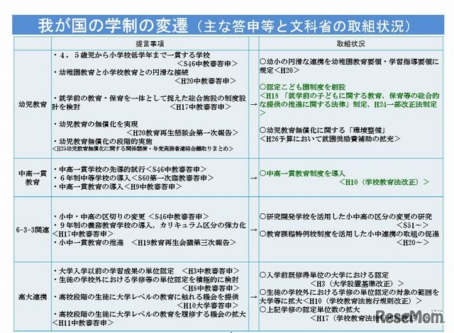 わが国の学制の変遷（主な答申等と文科省の取組状況）