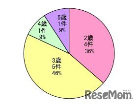 坂道での事故の年齢分布