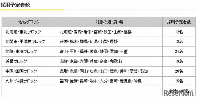 学問のすゝめ奨学金の採用予定者数