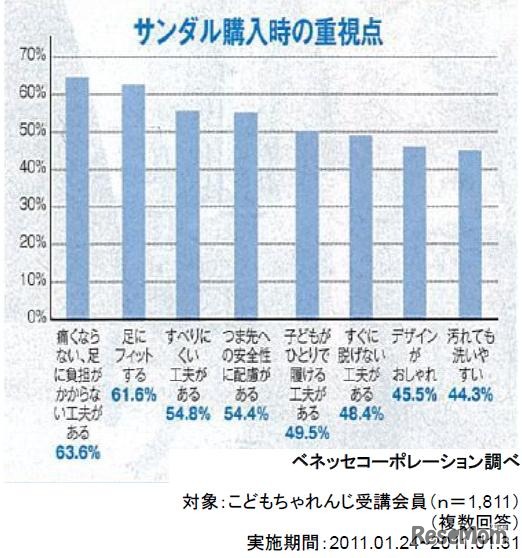 サンダル購入時の重視点