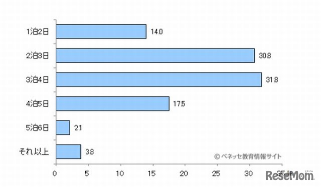 合宿は何日間くらい行われるか